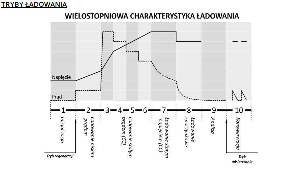 Inteligentna Ładowarka akumulatorowa 12V / 24V MW-SC4B