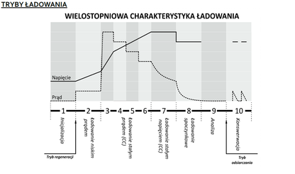 Inteligentna Ładowarka akumulatorowa 12V / 24V MW-SC4B